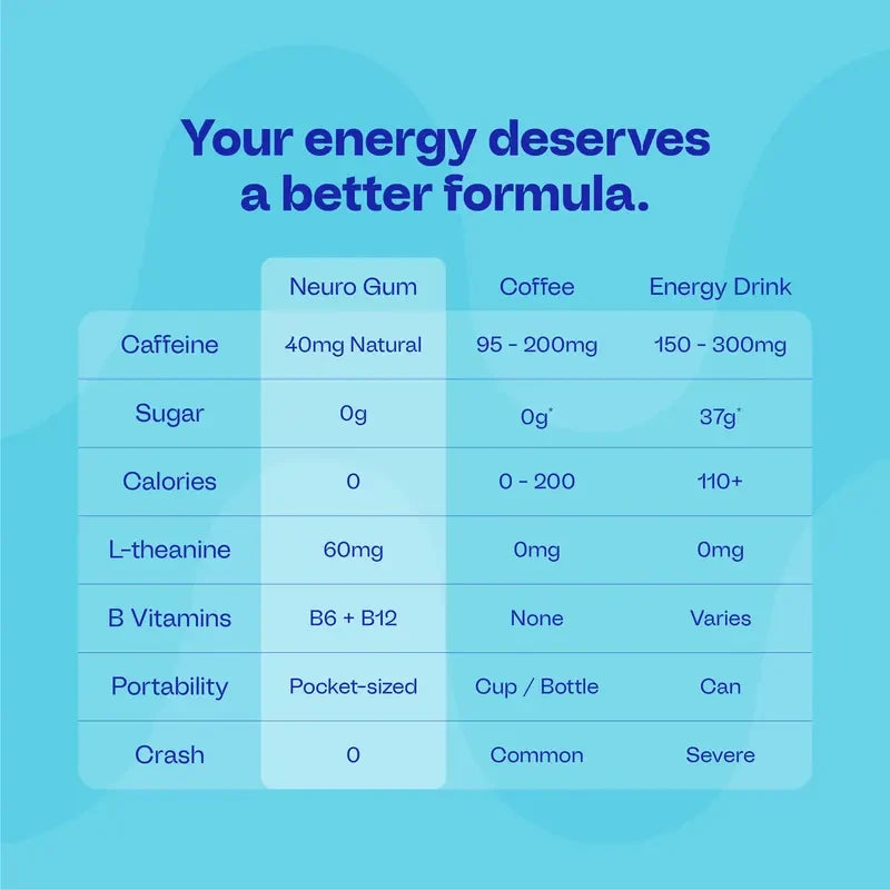 Caffeine Energy Supplement Gum