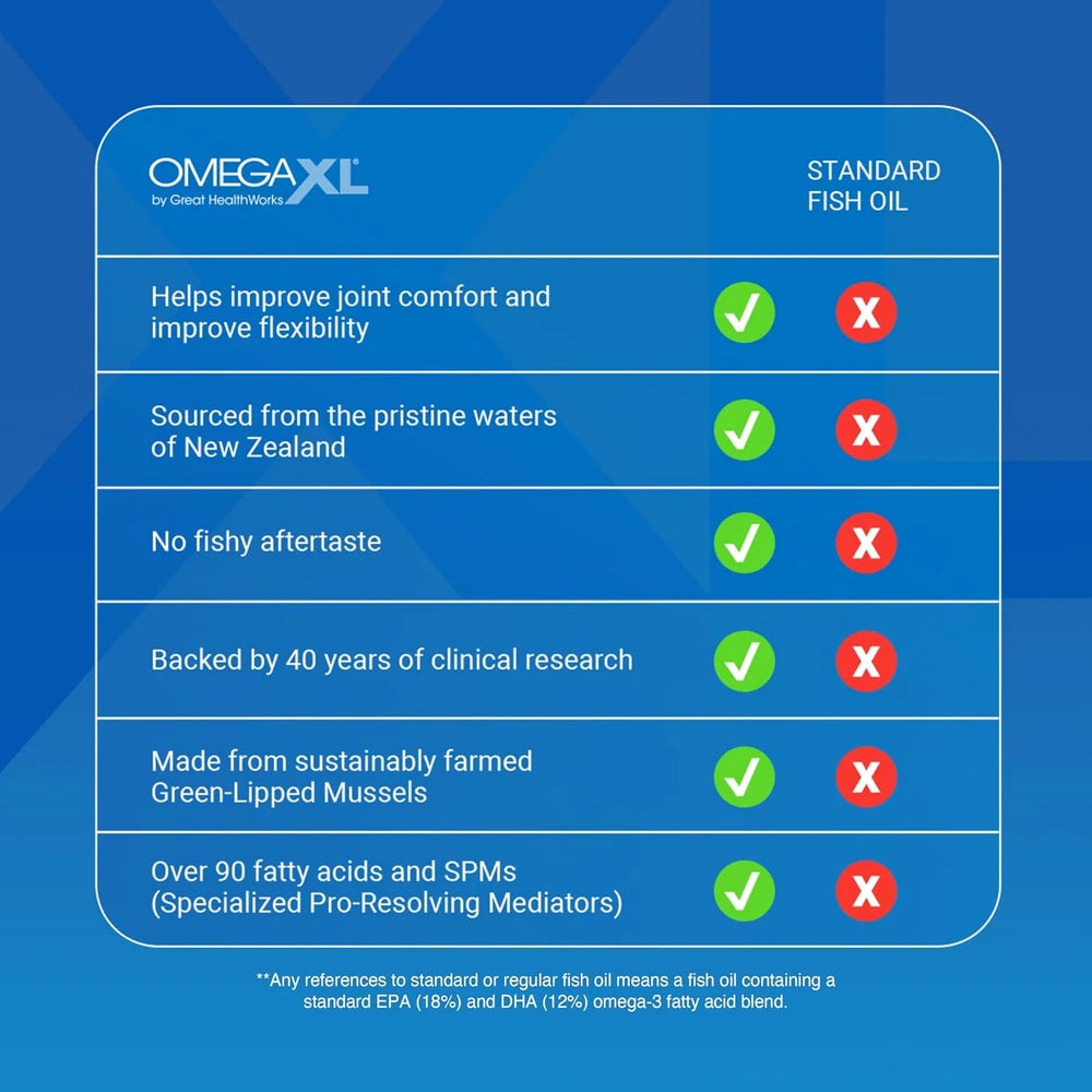 OmegaXL Joint Support Supplement for Mobility
